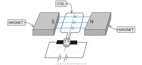 Electric Motors (7.2.4) | AQA GCSE Physics Revision Notes 2018 | Save My Exams