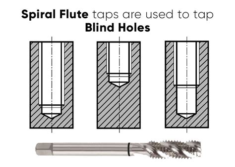 How to select the correct tap for your job Cutwel Ltd