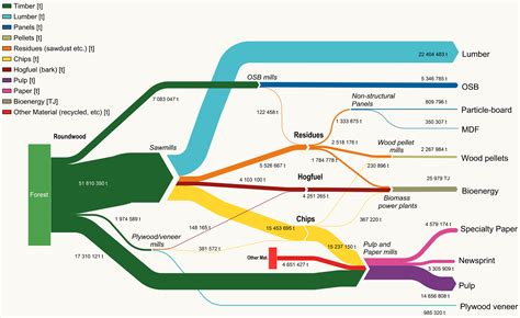 Generate Sankey Diagram