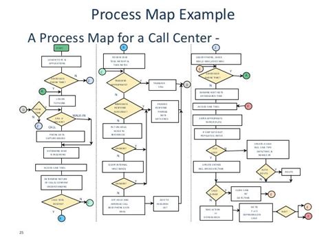 call center affinity diagram - Google Search | Process flow chart, Call center, Process flow