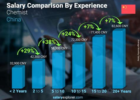 Chemist Average Salary in China 2023 - The Complete Guide