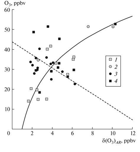 The relation between the ground-level ozone content and the potential ...