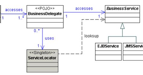 Business Delegate Design Pattern in Java