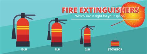 Fire Extinguishers - Which size is right for your space?