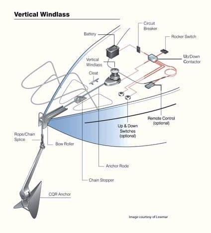 Vertical Windlass Diagram courtesy of Lewmar. This diagram shows how a vertical electric ...