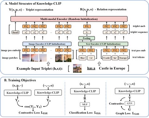 Contrastive Language-Image Pre-Training with Knowledge Graphs | Xuran Pan's Homepage