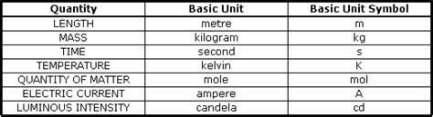 Basic SI Units And Prefixes Chart Flinn Scientific ...