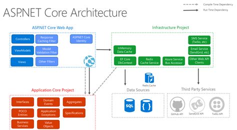 Net Core Architecture Diagram Amashusho Images - Riset