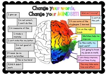 GROWTH MINDSET BRAIN POSTER! Bright visual Change your mindset poster.