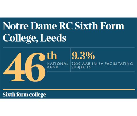 Notre Dame in Top 50 UK Schools