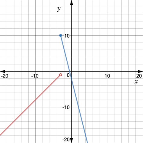 9+ Piecewise Function Calculator