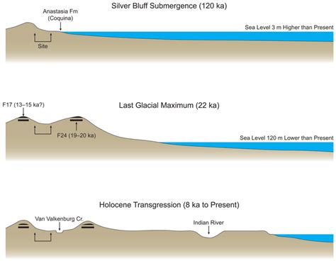 Geologic evolution of the general project area from the Sangamon... | Download Scientific Diagram