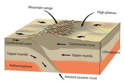 Earth Learning Idea: Continents in collision