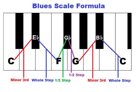 Piano blues scales Piano Lessons For Kids, Music Lessons, Guitar ...