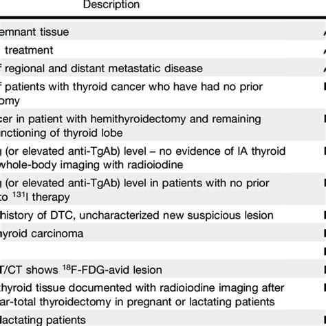 Clinical Scenarios for 131 I Therapy in Thyroid Cancer | Download ...