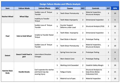 Types Of Fmea - Design Talk