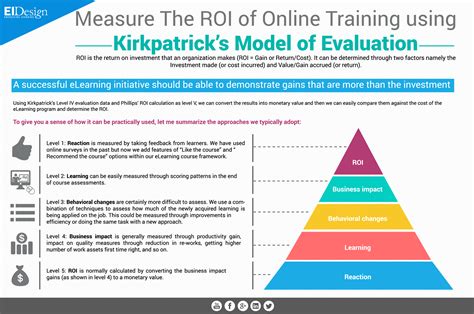 Measure The ROI of Online Training Using Kirkpatrick’s Model of ...