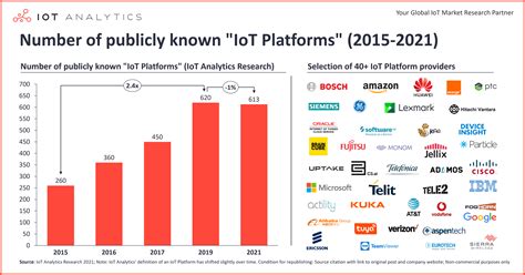 IoT Platform Companies Landscape 2021/2022