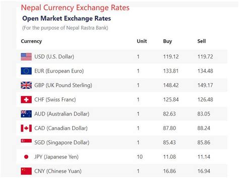 Nepal Currency, Nepal Money, Nepalese Rupee Exchange