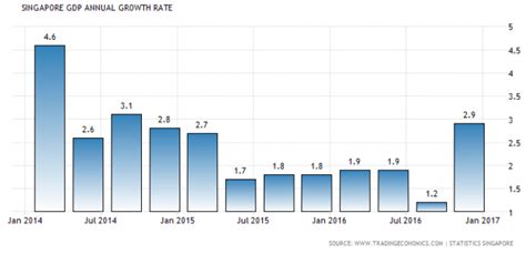 About Singapore 2022 Gdp Growth By Country - IMAGESEE