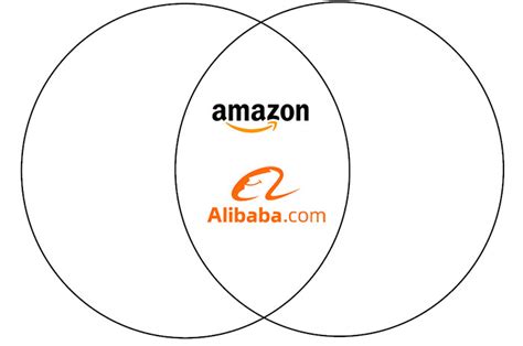 Alibaba vs Amazon - Who's Dominating Ecommerce And Key Differences