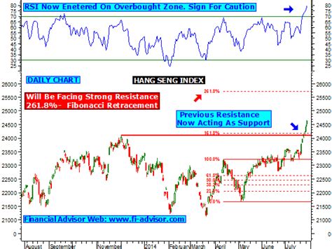 HANG SENG INDEX Chart Technical Analysis, Graph Forecast, Trading ...