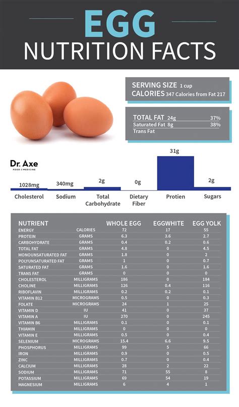 #LargeMolesOnSkin | Egg nutrition facts, Nutrition facts, Nutrition