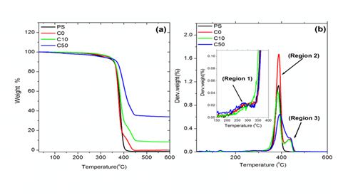 b shows clearly the thermal decomposition behavior of the samples... | Download Scientific Diagram