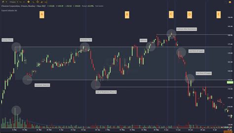 Chart Patterns: Wyckoff Distribution | TrendSpider Learning Center