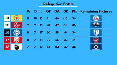 2. Bundesliga 2022/23 MD34: Promotion/Relegation Battle