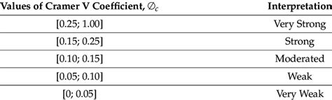 Interpretation of Cramer's V coefficient. | Download Scientific Diagram