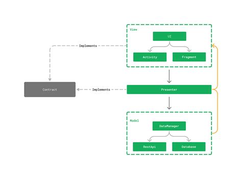 MVVM — Android App Architecture — Part 2 | by Elvin Akhundzada | Medium