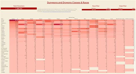 Most popular D&D Classes and Races - Dice Scroller