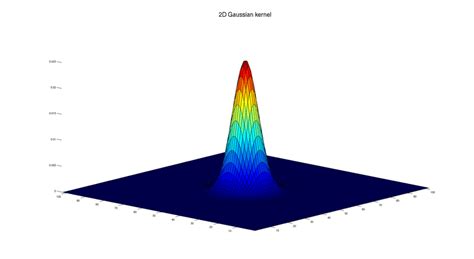 3D view of the Gaussian kernel | Download Scientific Diagram