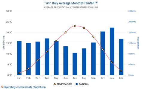 Data tables and charts monthly and yearly climate conditions in Turin Italy.