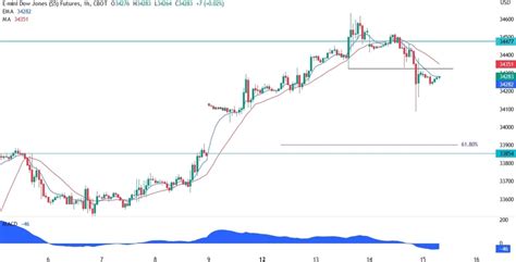 Dow Jones Technical Analysis | Forexlive