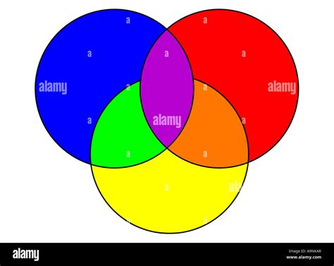 Image of a color wheel with the three primary colors red yellow and blue overlapping to show the ...