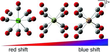 Revisiting π backbonding: the influence of d orbitals on metal–CO bonds and ligand red shifts ...