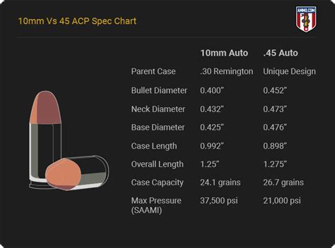 10mm vs .45 ACP: Old Reliable or New and Undeniable? - Ammo.com - Full30