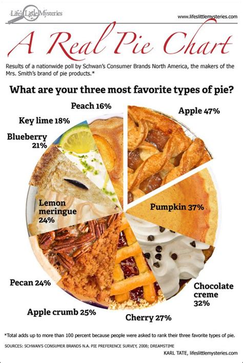 Top 10 Favorite Pies - National Pie Day | Favorite pie, Types of pie ...