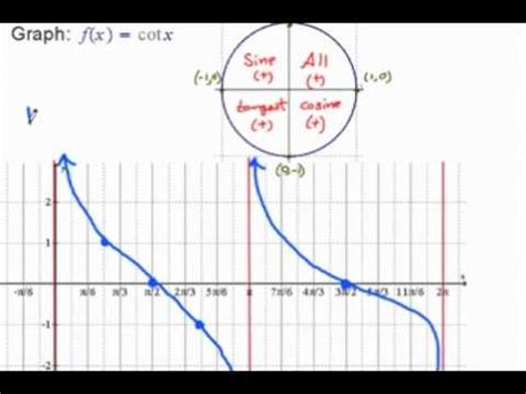 Cotangent Graph - YouTube