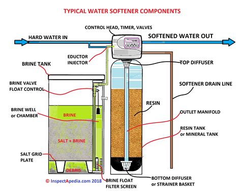 Residential Water Softener Installation Diagram