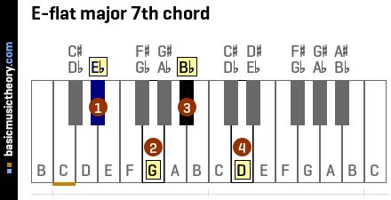 basicmusictheory.com: E-flat major 7th chord