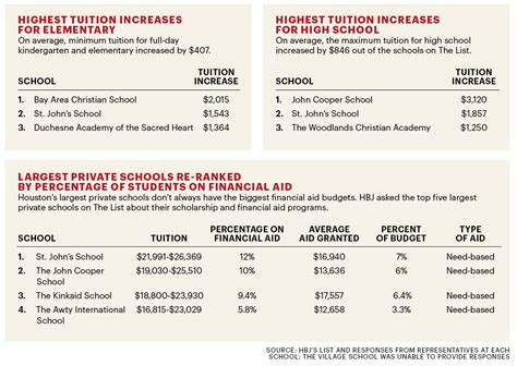 Houston private schools enrollment grows by 17 percent - Houston Business Journal