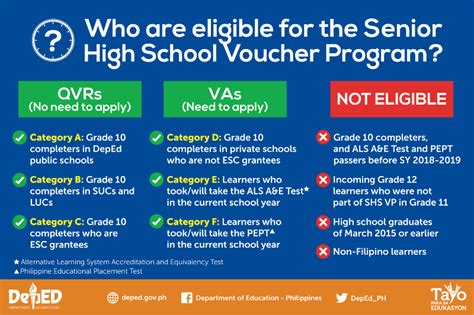 Who are eligible for the Senior High School Voucher Program? | Bacoor ...