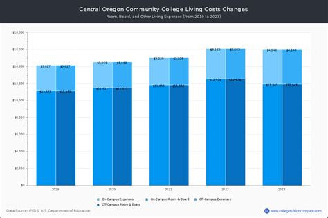 COCC - Tuition & Fees, Net Price