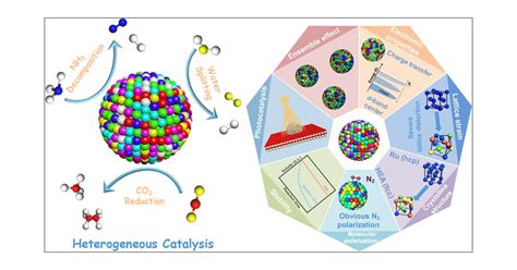 High-Entropy Alloys as a Platform for Catalysis: Progress, Challenges ...