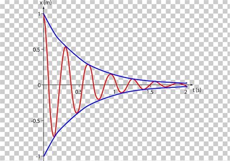 Damping Ratio Oscillation Harmonic Oscillator Angular Frequency Force ...