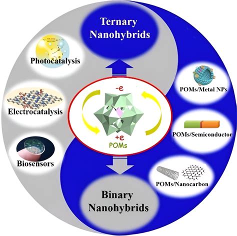 Hybrid nanomaterials promise a sustainability boost across multiple industries