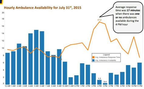 [Chart] This Is How Bad EMS Response Times Have Gotten | DCist